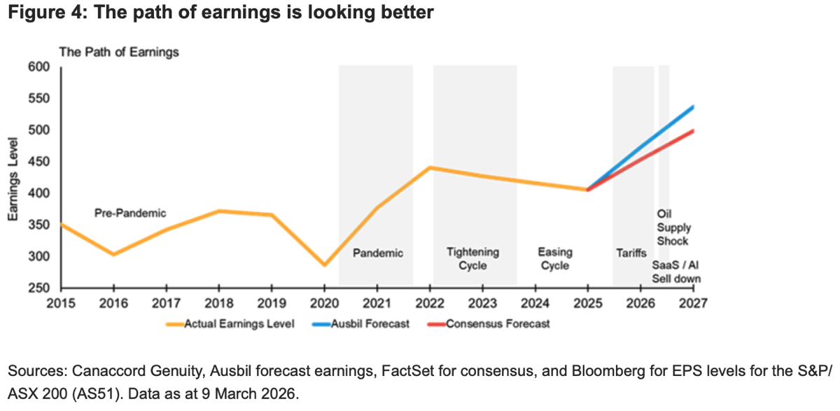 Ausbil outlook