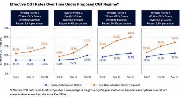 FST post-budget