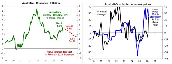 March inflation