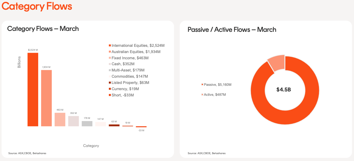 Betashares category flows