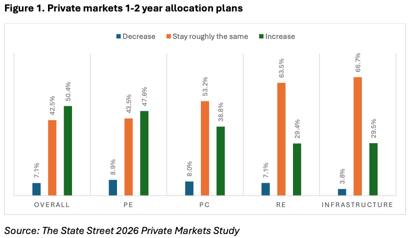 State Street private markets